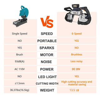 MAXXT 20V Cordless Bandsaw | 5" Deep Cut Brushless Saw with 4Ah Battery